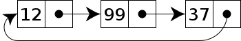 Circular Linked List