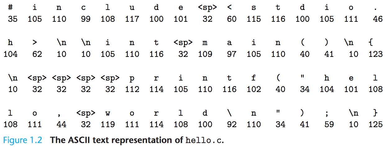 ASCII text representation of hello.c