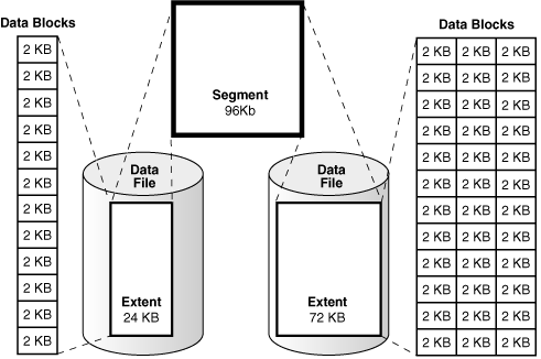 F12-2 Segments, Extents, and Data Blocks Within a Tablespace