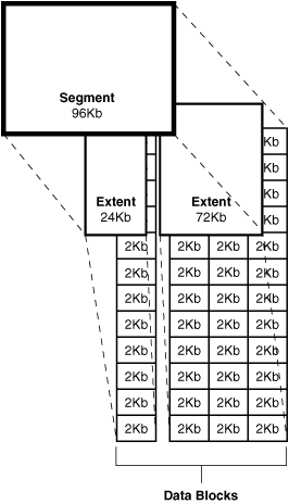 F2-1. oracle_segment, extent, data blocks