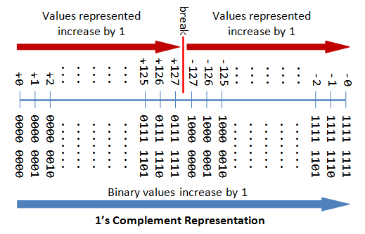 1_complement_1